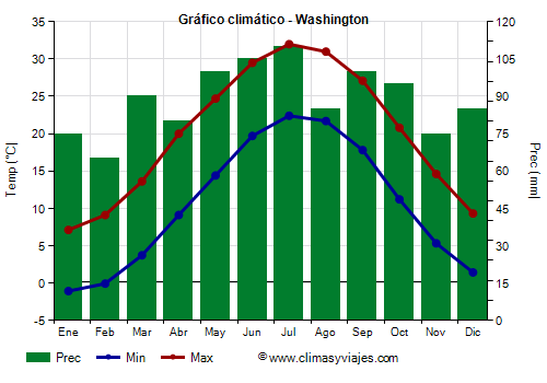 Gráfico climático - Washington (D.C.)