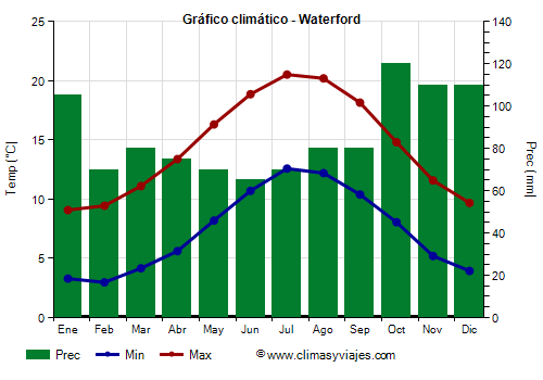 Gráfico climático - Waterford (Irlanda)