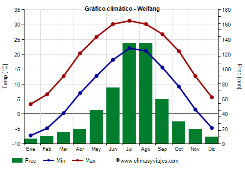 Gráfico climático - Weifang Gráfico climático - Weifang