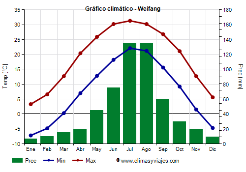 Gráfico climático - Weifang (Shandong)