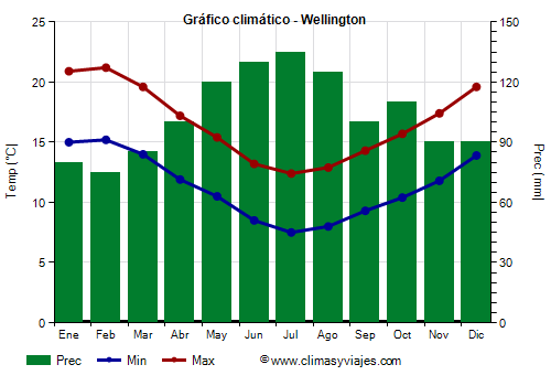 Gráfico climático - Wellington