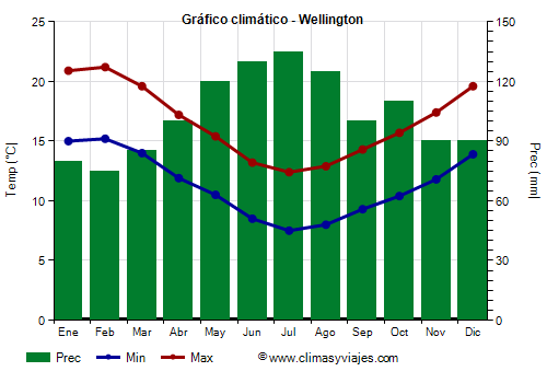 Gráfico climático - Wellington Gráfico climático - Wellington