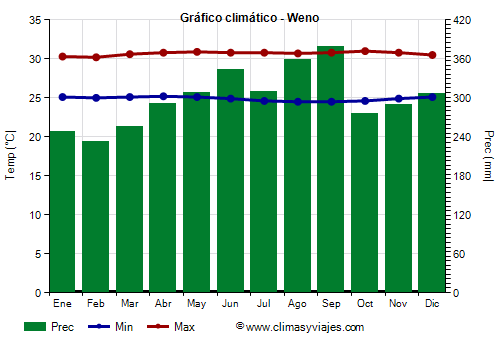 Gráfico climático - Weno Gráfico climático - Weno