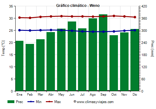 Gráfico climático - Weno