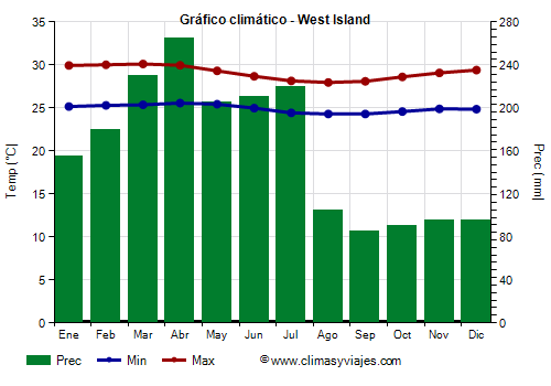 Gráfico climático - West Island