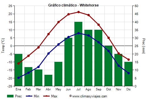 Gráfico climático - Whitehorse Gráfico climático - Whitehorse