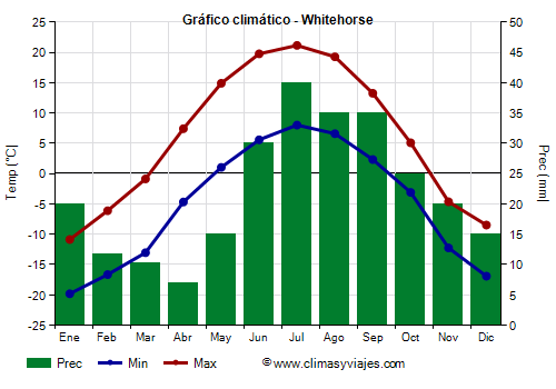 Gráfico climático - Whitehorse