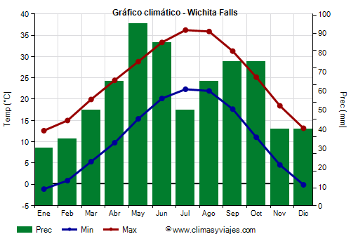 Gráfico climático - Wichita Falls (Texas)