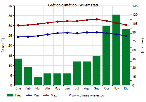 Gráfico climático - Willemstad Gráfico climático - Willemstad