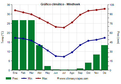 Gráfico climático - Windhoek (Namibia)