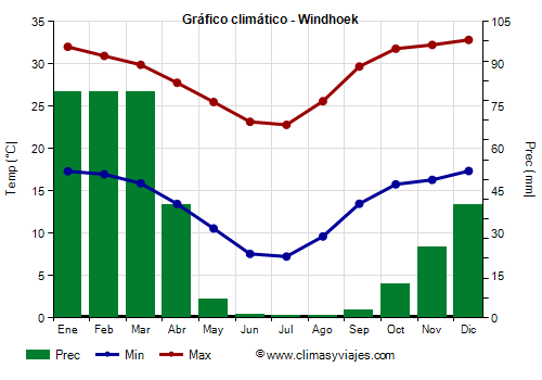 Gráfico climático - Windhoek