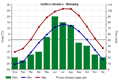 Gráfico climático - Winnipeg (Canadá)