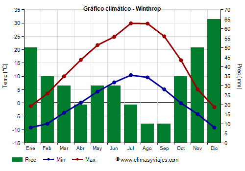 Gráfico climático - Winthrop (Washington Estado)