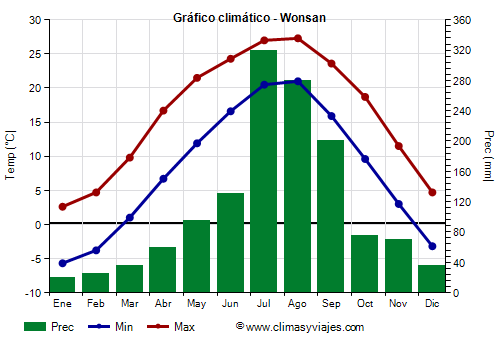 Gráfico climático - Wonsan