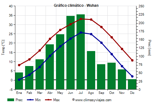 Gráfico climático - Wuhan (Hubei)