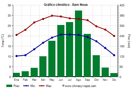 Gráfico climático - Xam Neua