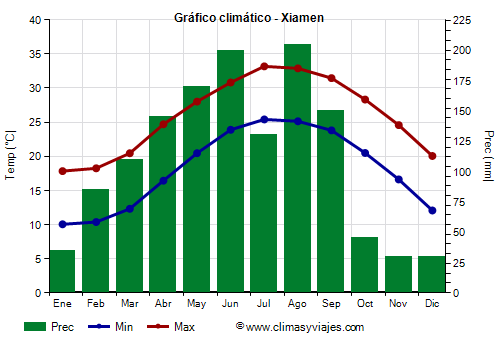 Gráfico climático - Xiamen Gráfico climático - Xiamen
