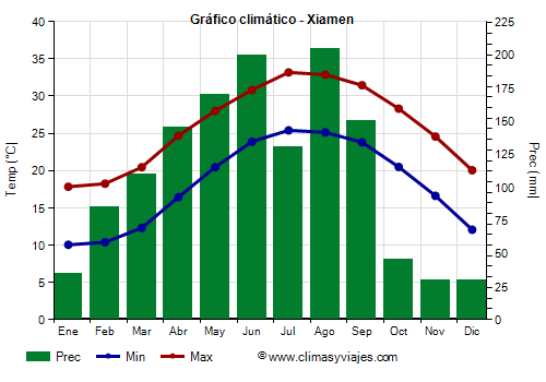 Gráfico climático - Xiamen (Fujian)