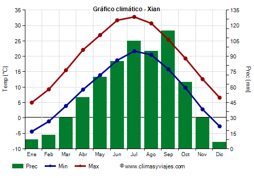 Gráfico climático - Xian Gráfico climático - Xian