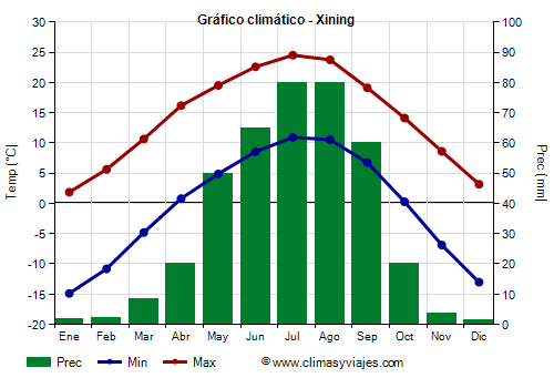 Gráfico climático - Xining (Qinghai)