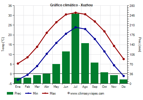 Gráfico climático - Xuzhou