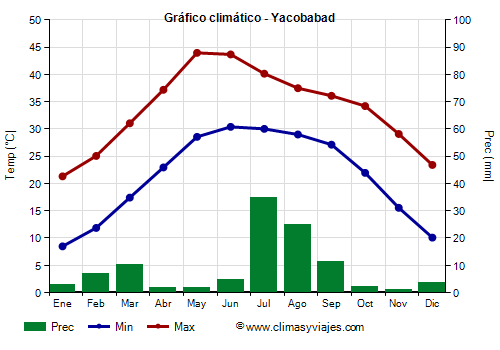 Gráfico climático - Yacobabad Gráfico climático - Yacobabad