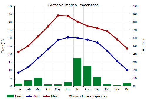 Gráfico climático - Yacobabad (Pakistán)