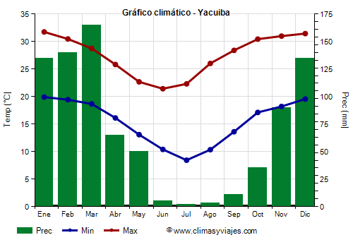 Gráfico climático - Yacuiba Gráfico climático - Yacuiba