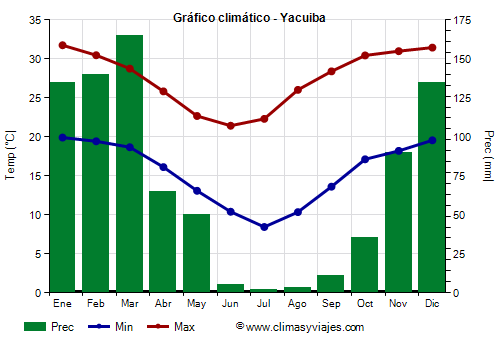 Gráfico climático - Yacuiba (Bolivia)