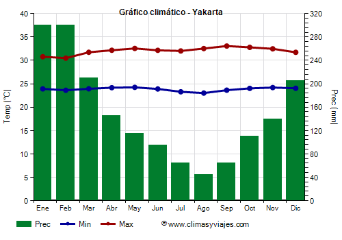 Gráfico climático - Yakarta Gráfico climático - Yakarta