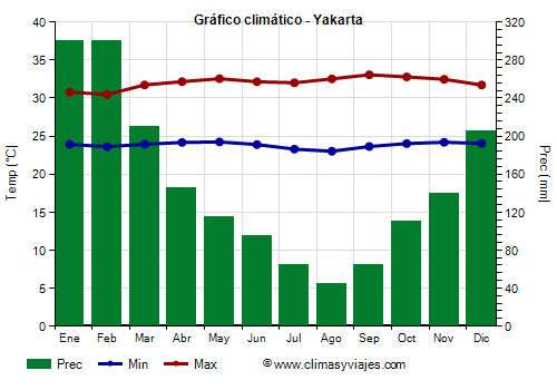 Gráfico climático - Yakarta