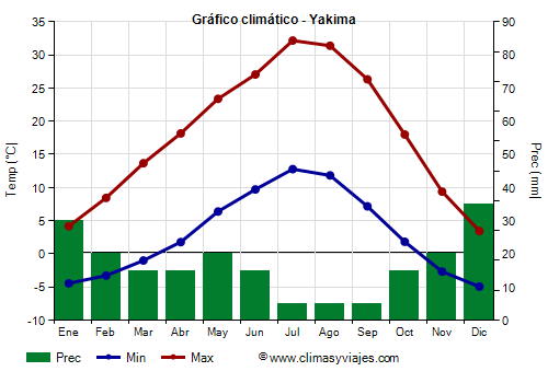Gráfico climático - Yakima (Washington Estado)