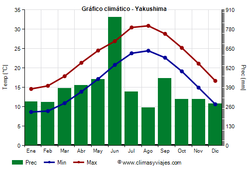 Gráfico climático - Yakushima Gráfico climático - Yakushima