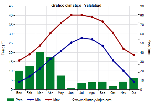 Gráfico climático - Yalalabad Gráfico climático - Yalalabad