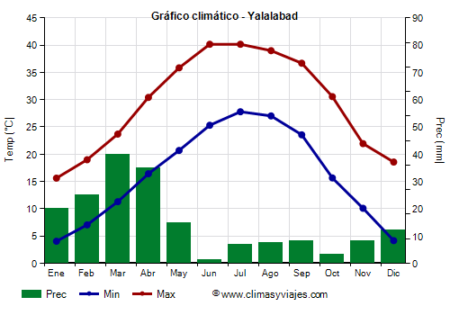 Gráfico climático - Yalalabad (Afganistán)