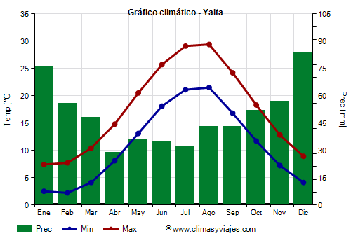 Gráfico climático - Yalta