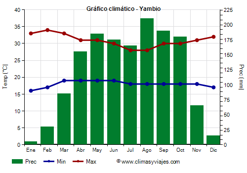 Gráfico climático - Yambio