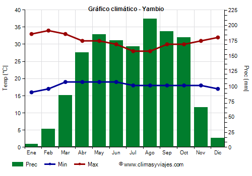 Gráfico climático - Yambio Gráfico climático - Yambio