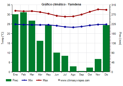 Gráfico climático - Yamdena