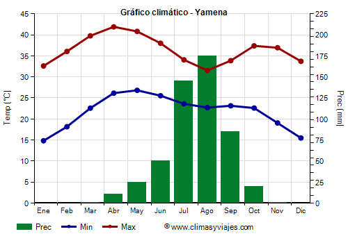 Gráfico climático - Yamena (Chad)