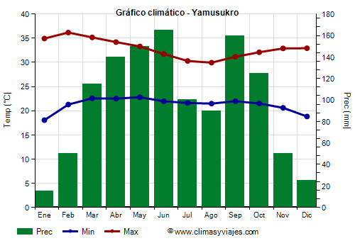 Gráfico climático - Yamusukro (Costa de Marfil)