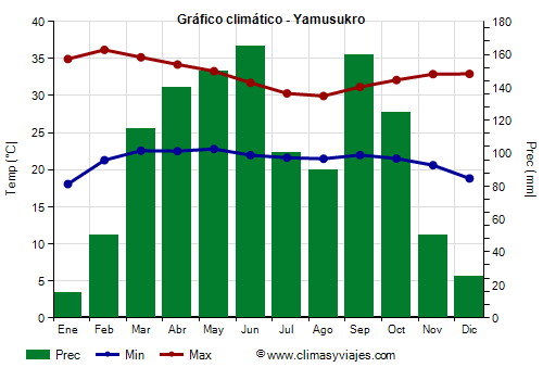 Gráfico climático - Yamusukro Gráfico climático - Yamusukro