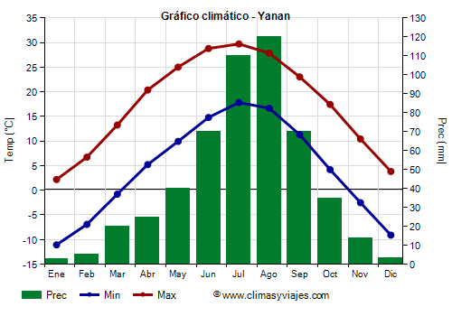 Gráfico climático - Yanan (Shaanxi)