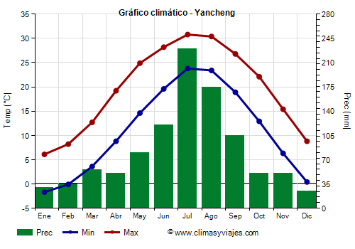 Gráfico climático - Yancheng (Jiangsu)