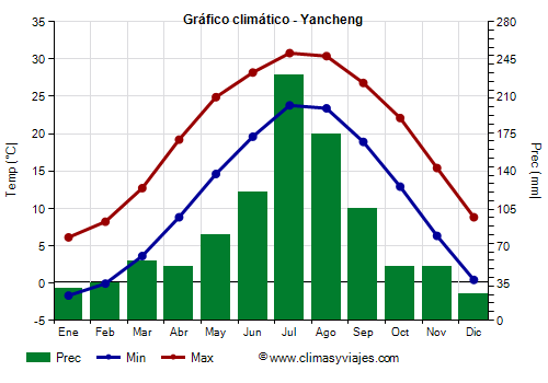Gráfico climático - Yancheng Gráfico climático - Yancheng