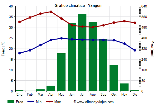 Gráfico climático - Yangon