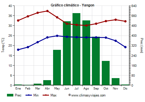 Gráfico climático - Yangon Gráfico climático - Yangon
