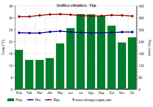 Gráfico climático - Yap Gráfico climático - Yap