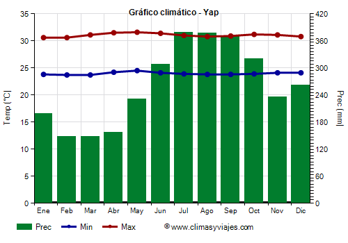 Gráfico climático - Yap