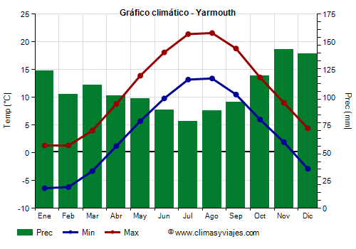 Gráfico climático - Yarmouth Gráfico climático - Yarmouth